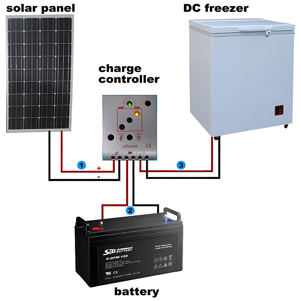 Solar Panel to DC Freezer Wiring Diagram – A schematic showing how a solar panel, battery, and charge controller connect to a DC freezer for off-grid operation.