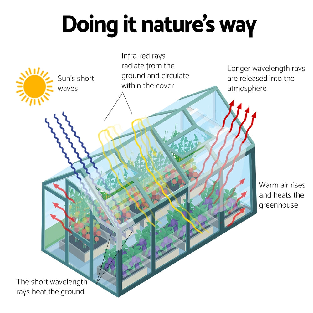 A diagram explaining greenhouse functionality, including sunlight absorption and heat retention, labeled "Doing it nature's way." It illustrates airflow and temperature control mechanisms.