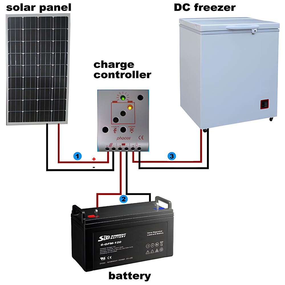 DC Chest Freezer Solar Power Setup Diagram – A technical diagram illustrating the solar panel connection, charge controller, battery, and DC freezer integration for off-grid operation.