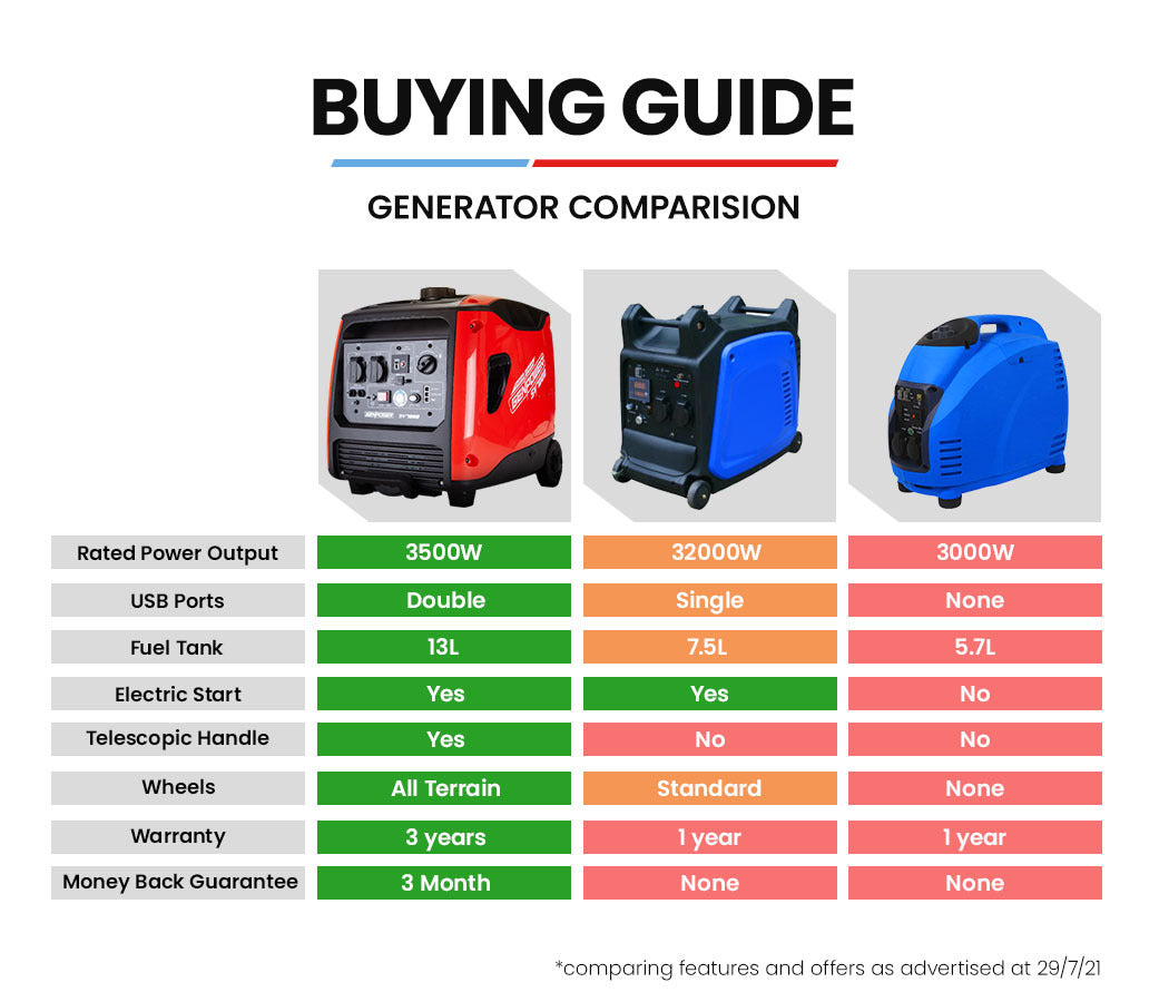A buying guide comparing different generator models based on power output, features, and size to help customers choose the right one.
