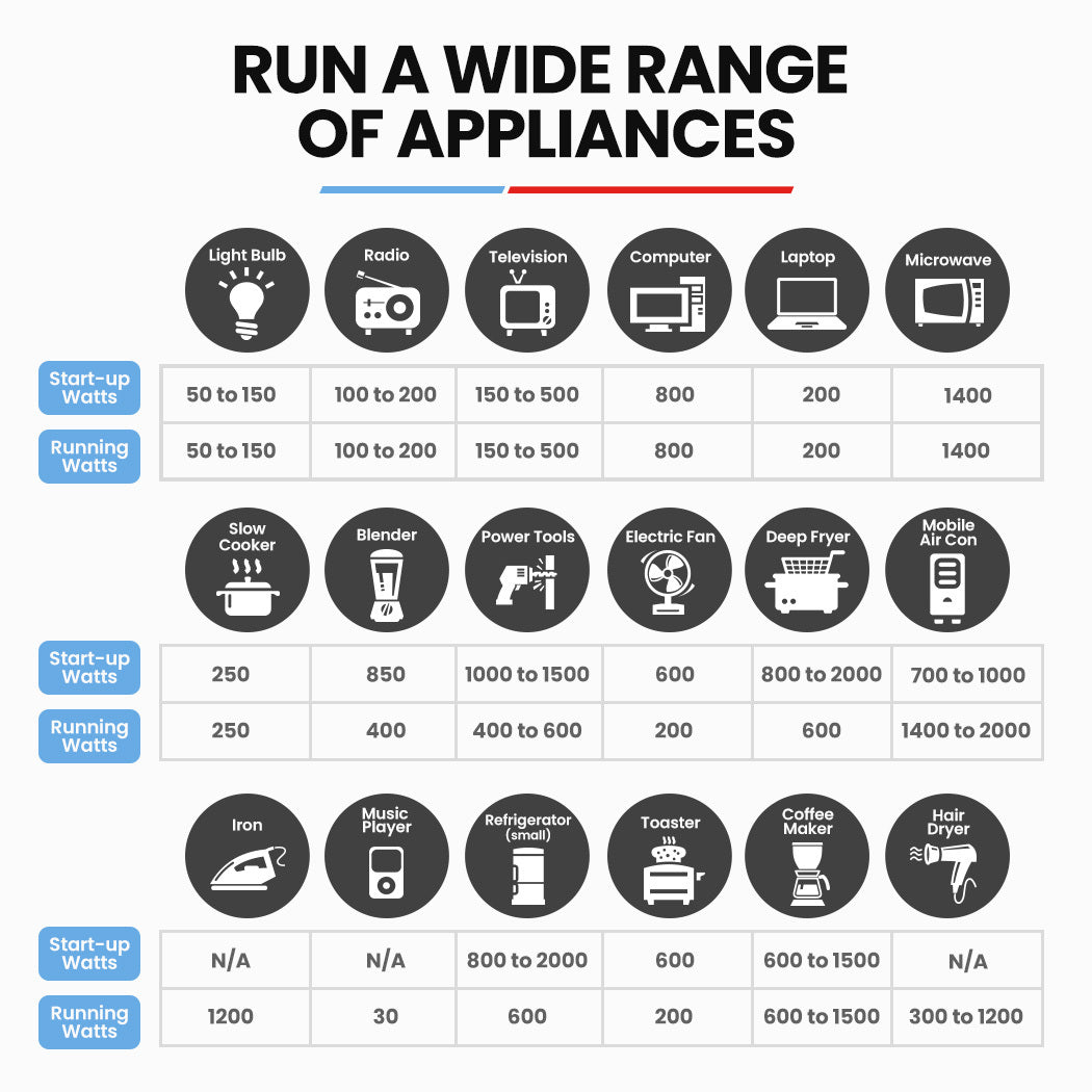 A functional chart demonstrating the generator’s capacity to power a wide range of appliances, listing estimated power requirements for various devices like fridges, microwaves, and tools.