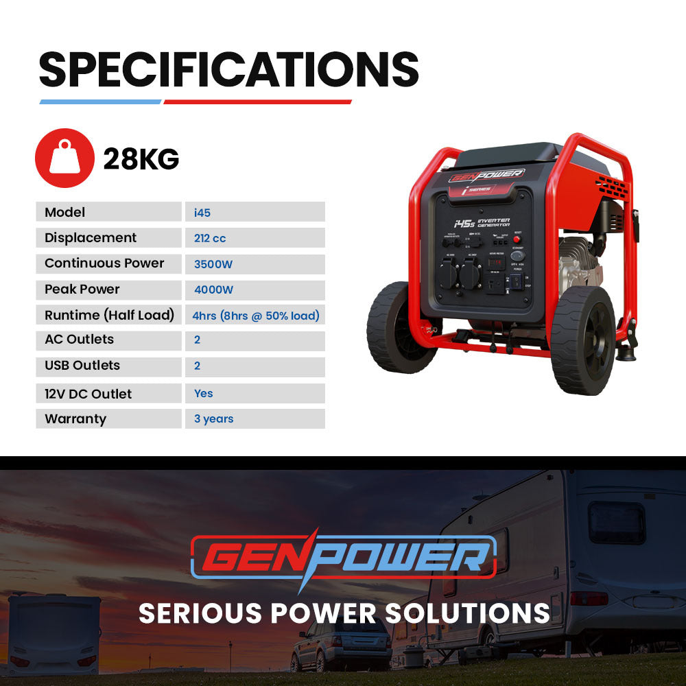 This image showcases the specifications of the GenPower i45 Inverter Generator in a clean and structured layout, reinforcing its key features and technical details.