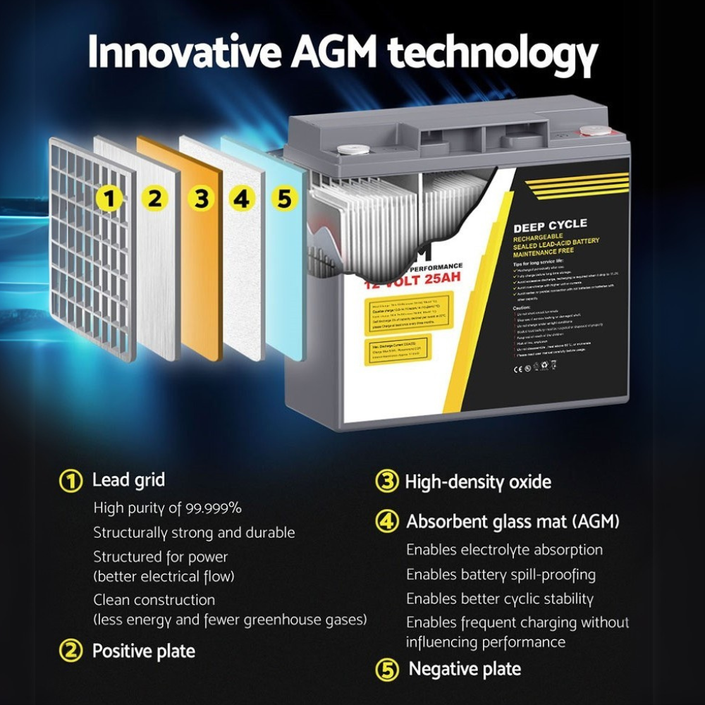 Infographic showcasing Innovative AGM Technology with cross-section battery diagrams and feature highlights like maintenance-free and spill-proof design.