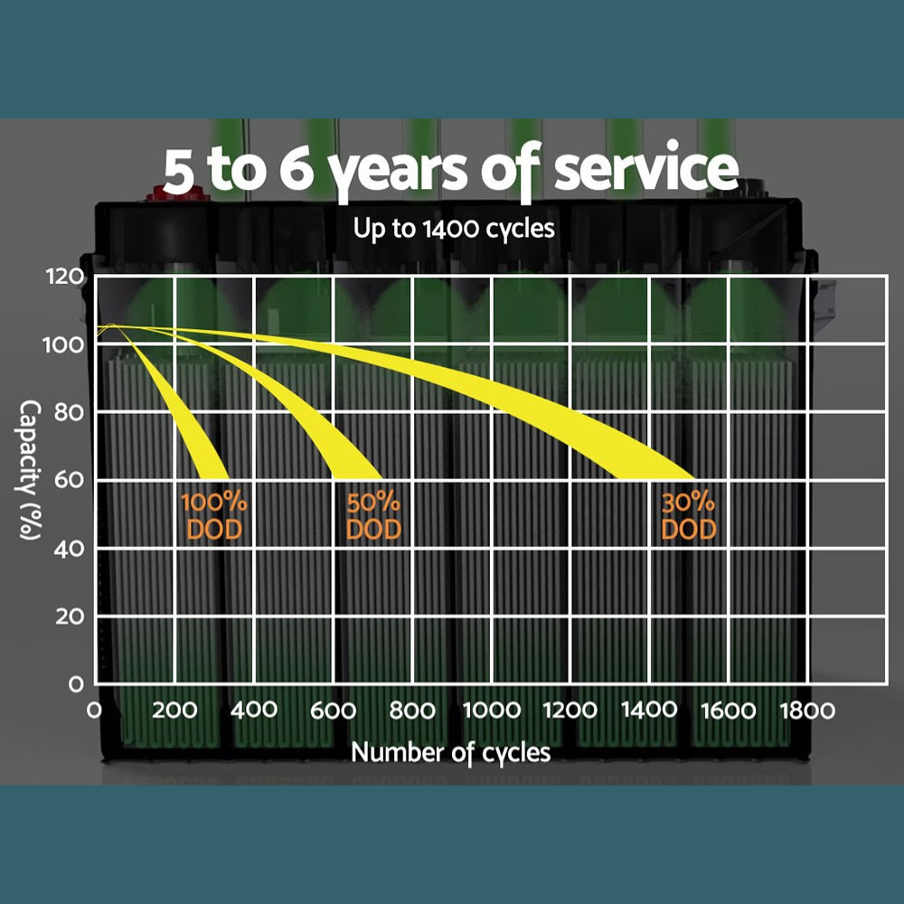 Performance graph illustrating battery life, showing projected service of 5 to 6 years under different discharge conditions.