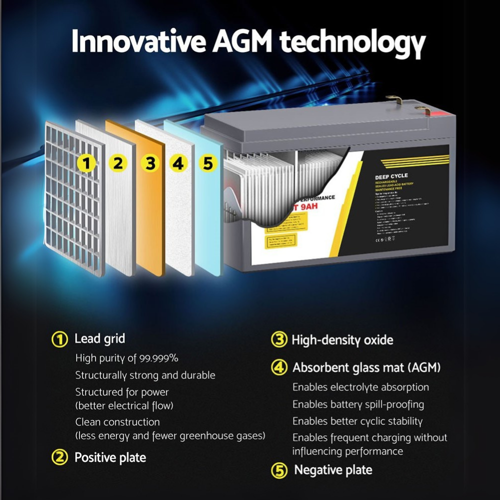 Infographic on Innovative AGM Technology, showing internal battery structure with key highlights like sealed construction and maintenance-free design.