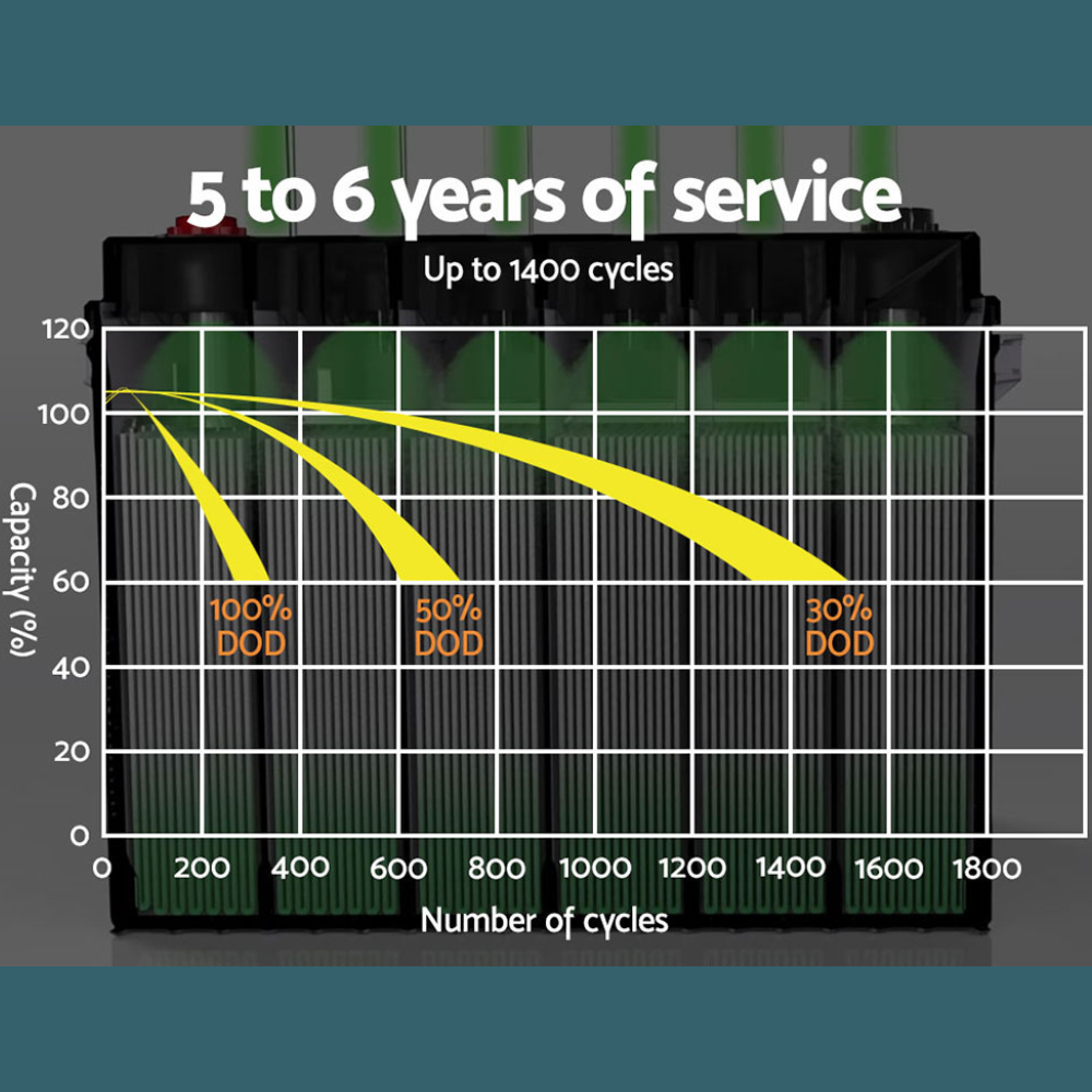 Battery life performance chart, comparing expected years of service under different usage patterns.
