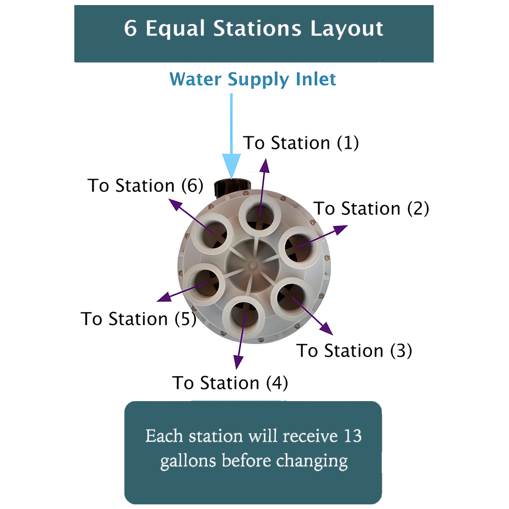 GreyFlow 6-Stations Rotor Valve for Greywater Treatment