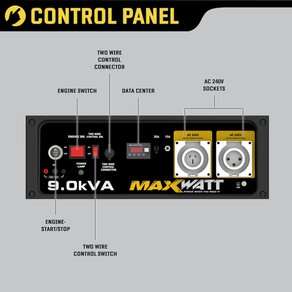A detailed close-up of the generator's control panel. It includes labels for the engine start/stop switch, two-wire control connector, data centre display, and two AC 240V sockets for powering appliances.