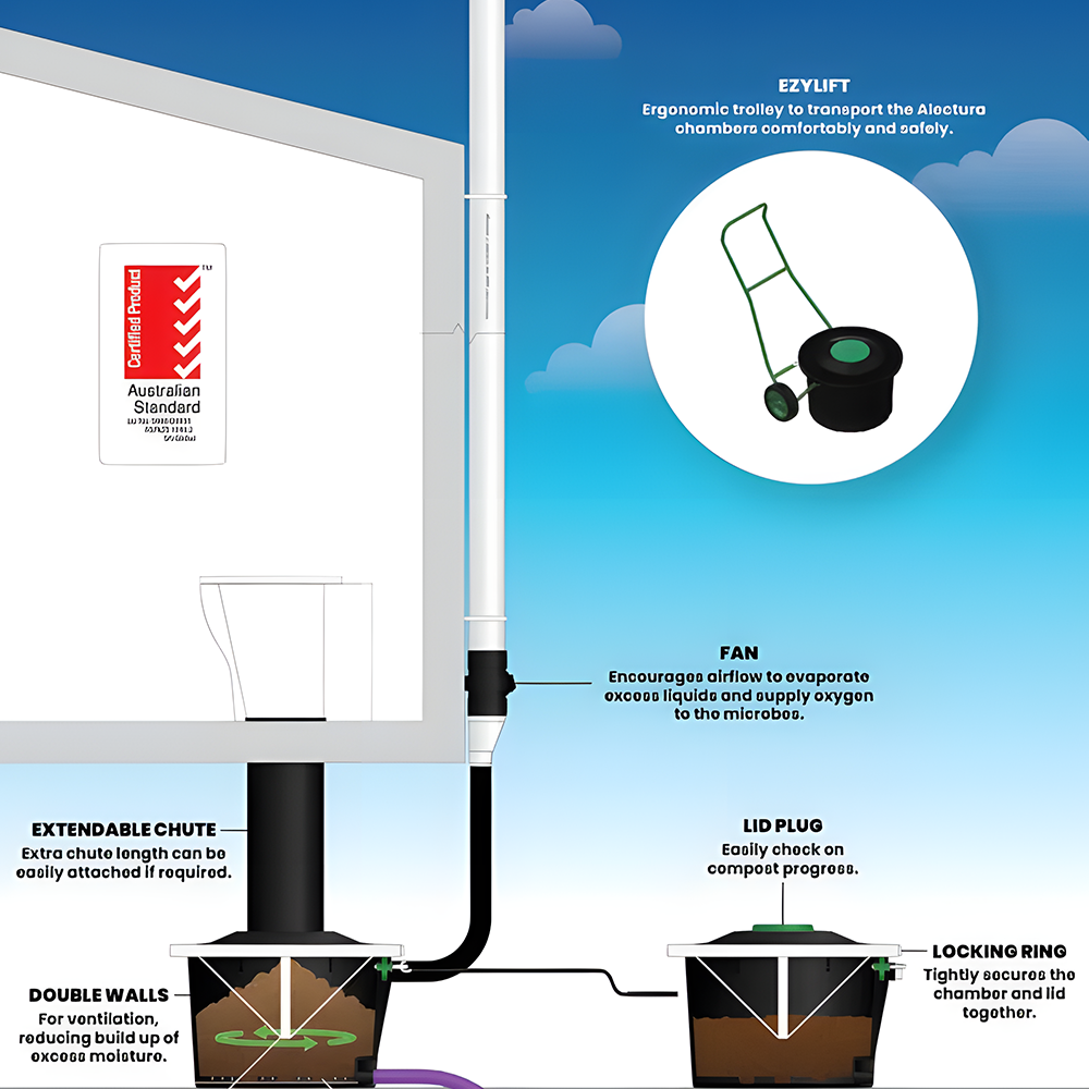 Composting toilet drainage system diagram – A schematic illustration detailing the waste separation and drainage system for the Nature Loo Alectura composting toilet.