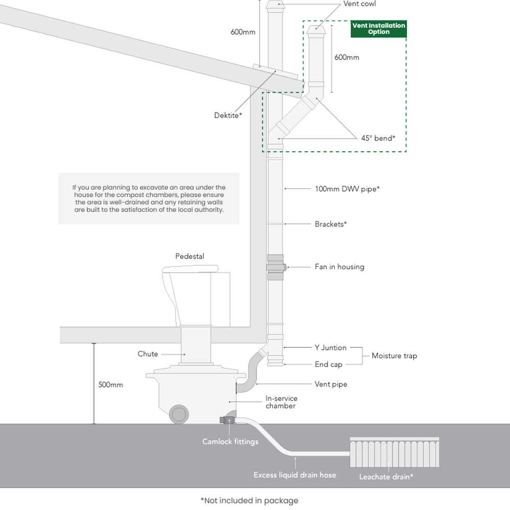 installation guide for Nature Loo Classic 650 Composting Toilet with Porcelain Pandora Pedestal
