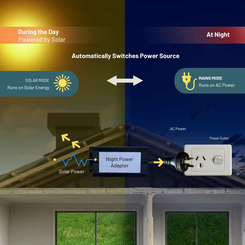 Diagram showing power source switching between solar and mains during day and night.
