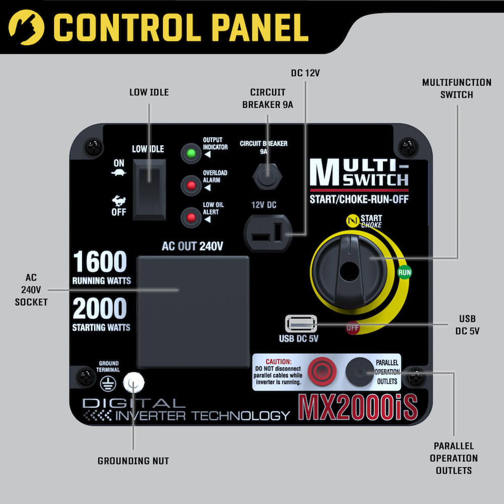 A close-up of the Maxwatt MX2000iS generator’s control panel highlights its intuitive layout. Features include multifunction switches, low idle mode, DC/AC sockets, USB ports, and output indicators, all clearly labelled for ease of use