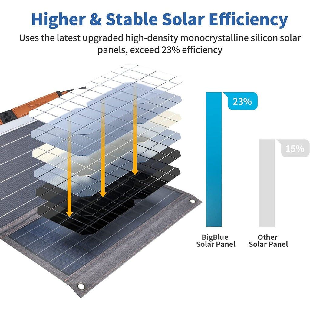 Infographic showcasing the panel’s high and stable solar efficiency, highlighting its multi-layered solar cell construction for superior energy conversion.