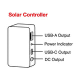 A labeled diagram of the solar controller with USB-A, USB-C, DC outputs, and a power indicator, demonstrating its charging capabilities.