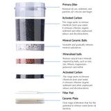 A detailed diagram of the filter cartridge, showing its multi-layer filtration technology for enhanced water purity.
