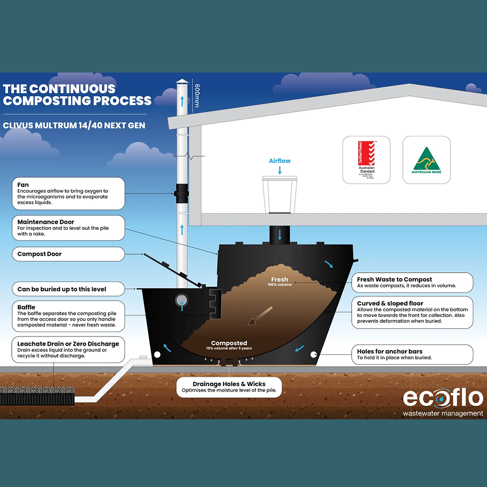 details and features of Clivus Multrum CM14 Next Gen Continuous Waterless Composting Toilet