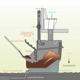 process flow of Clivus Multrum CM8 Next Gen Continuous Waterless Composting Toilet