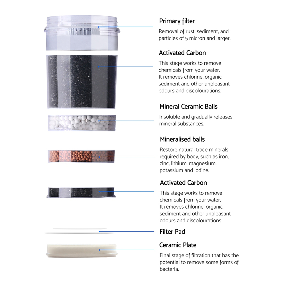 each layers of Devanti 6-Stage Water Filter for Devanti Water Filter Container