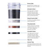 each layers of Devanti 6-Stage Water Filter for Devanti Water Filter Container