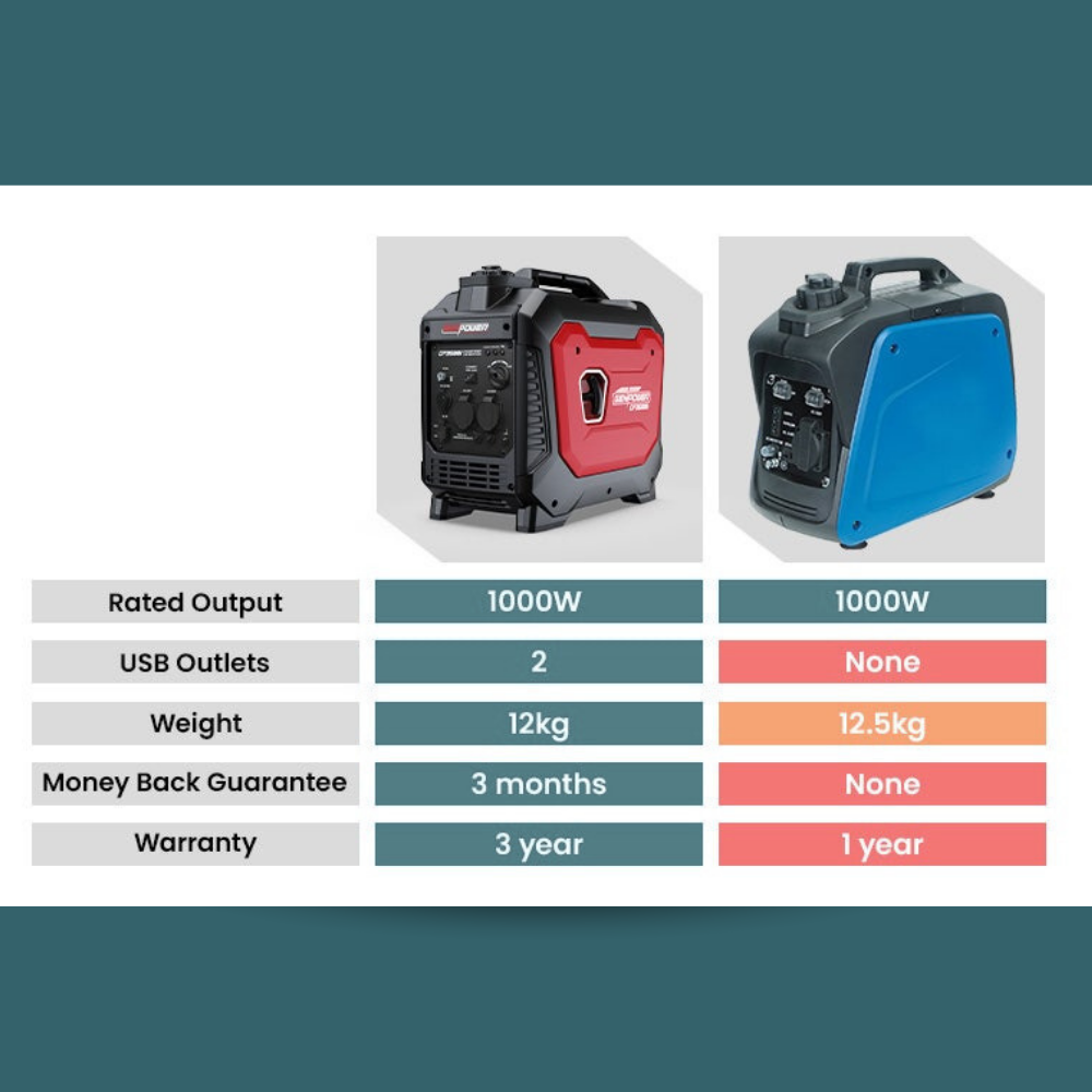 Two portable generators with specifications displayed on a white background