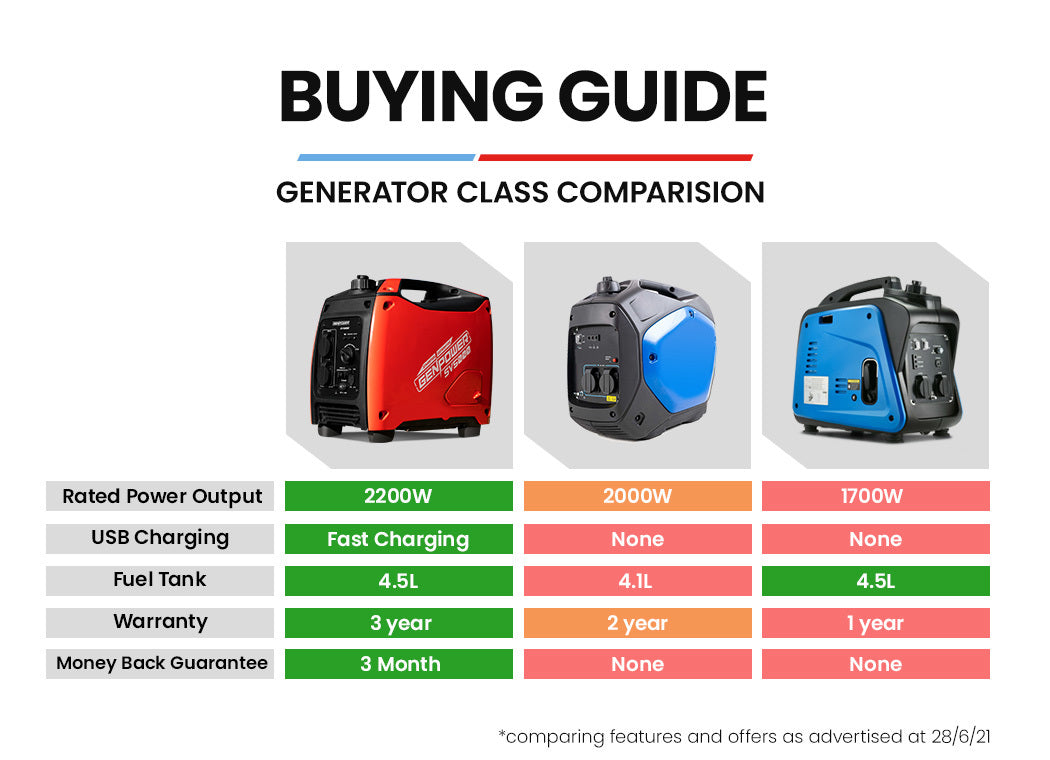 A buying guide comparing different classes of generators, with colour-coded ratings for noise, fuel efficiency, and portability.