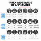 A functional chart demonstrating the generator’s capacity to power a wide range of appliances, listing estimated power requirements for various devices like fridges, microwaves, and tools.