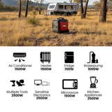 Portable power station in a field with icons and wattage information below.