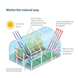 Diagram of a greenhouse showing how it works with labeled arrows and text.