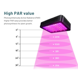 LED grow light with a diagram showing PAR value distribution