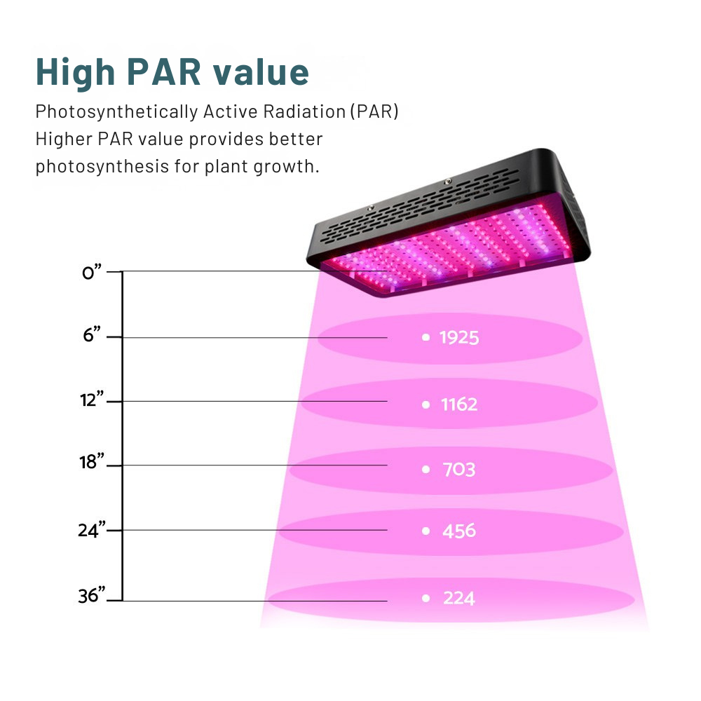 LED grow light with a diagram showing PAR value distribution for plant growth.
