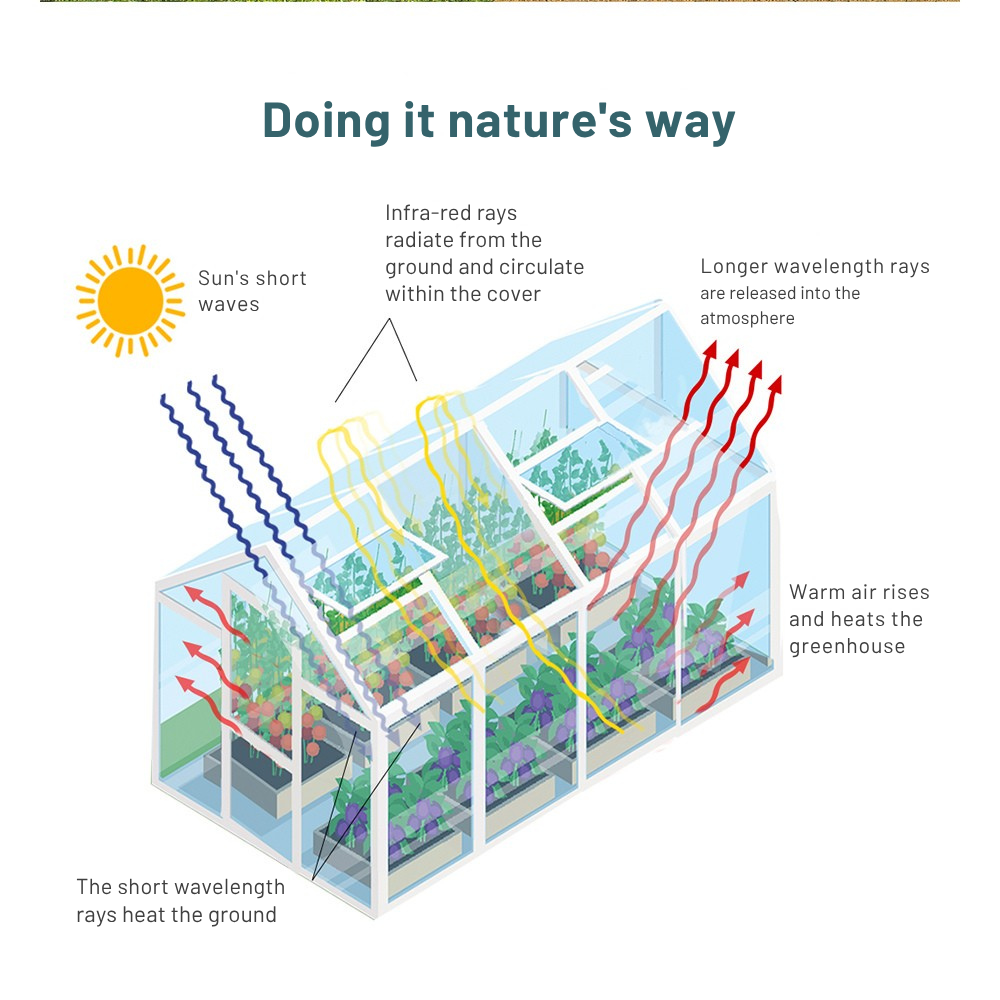 Diagram of a greenhouse showing how it mimics nature's way of heating.