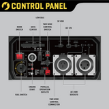 A detailed view of the control panel of the MaxWatt generator, labelling features like AC sockets, USB ports, and engine start switch.